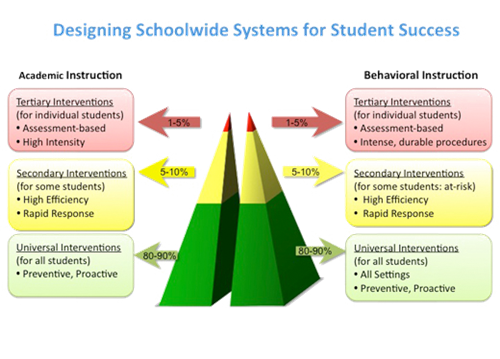 Designing schoolwide systems for student success 